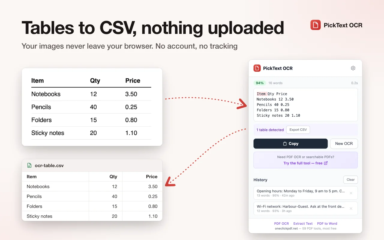 A table in a picture turned into a CSV file by PickText OCR